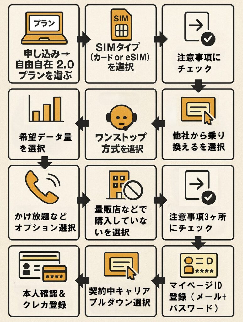 乗り換え手順